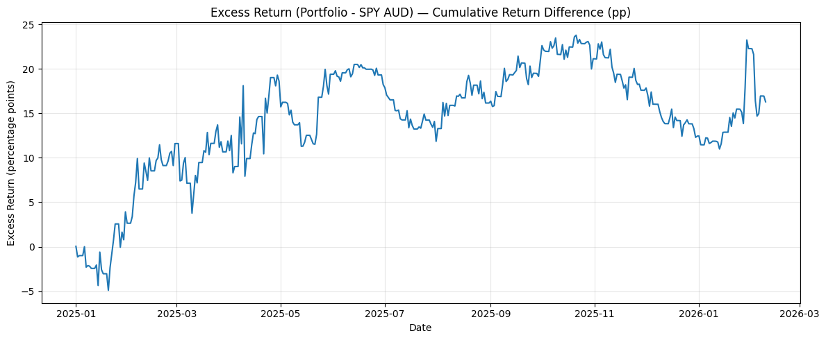 Excess Return vs SPY