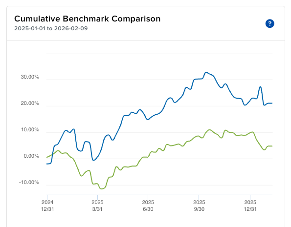 Portfolio Cumulative Return