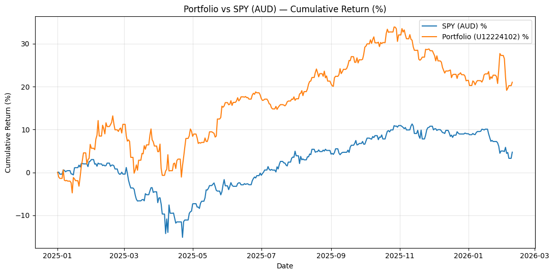 Portfolio vs SPY Cumulative Return